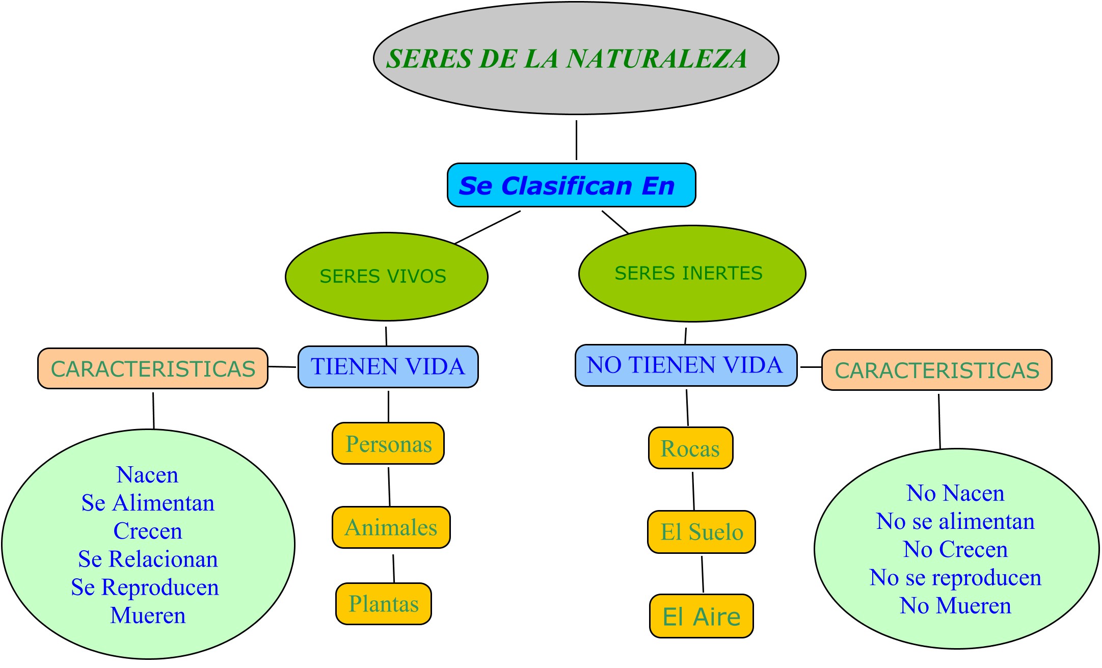 Mapa Conceptual De Los Reinos De Los Seres Vivos Top Mapas Kulturaupice